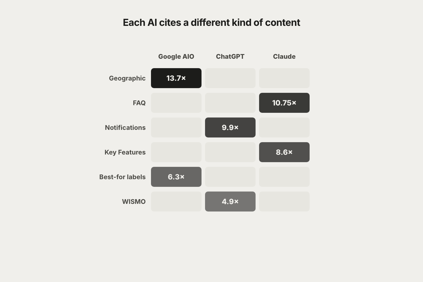 Heatmap of how much more each AI cites a content signal. Geographic 13.7× on Google AIO, FAQ 10.75× and Key Features 8.6× on Claude, automated notifications 9.9× and Best-for labels 6.3× across engines. Different engines reward different content.