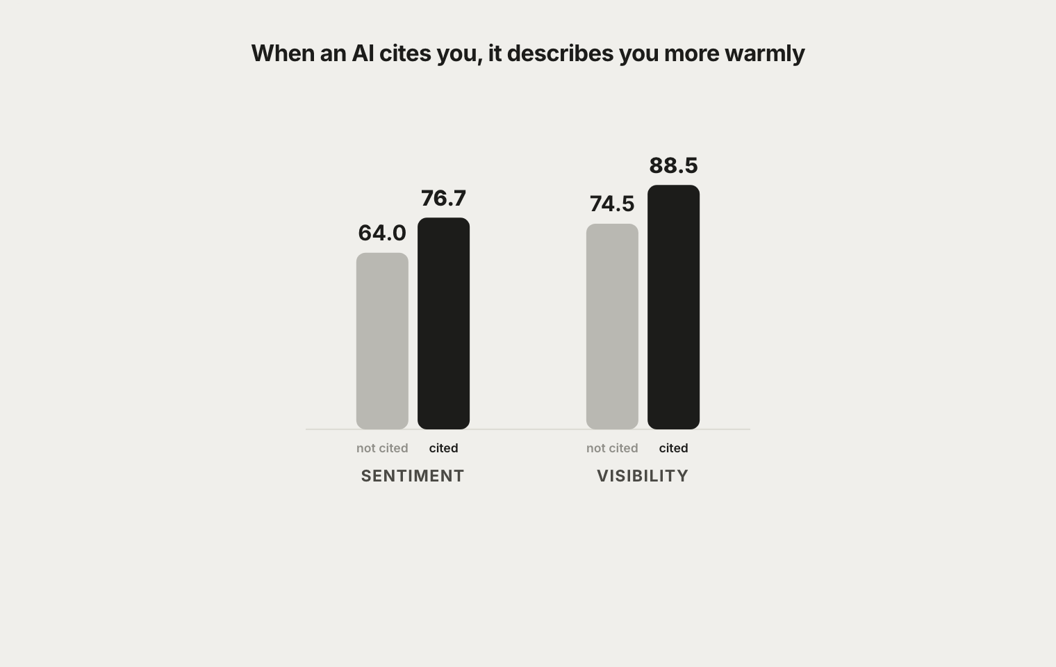 Grouped bar chart. Sentiment rises from 64.0 when not cited to 76.7 when cited; visibility rises from 74.5 to 88.5. Light bars are not-cited answers, ink bars are cited answers, on a 0–100 scale.