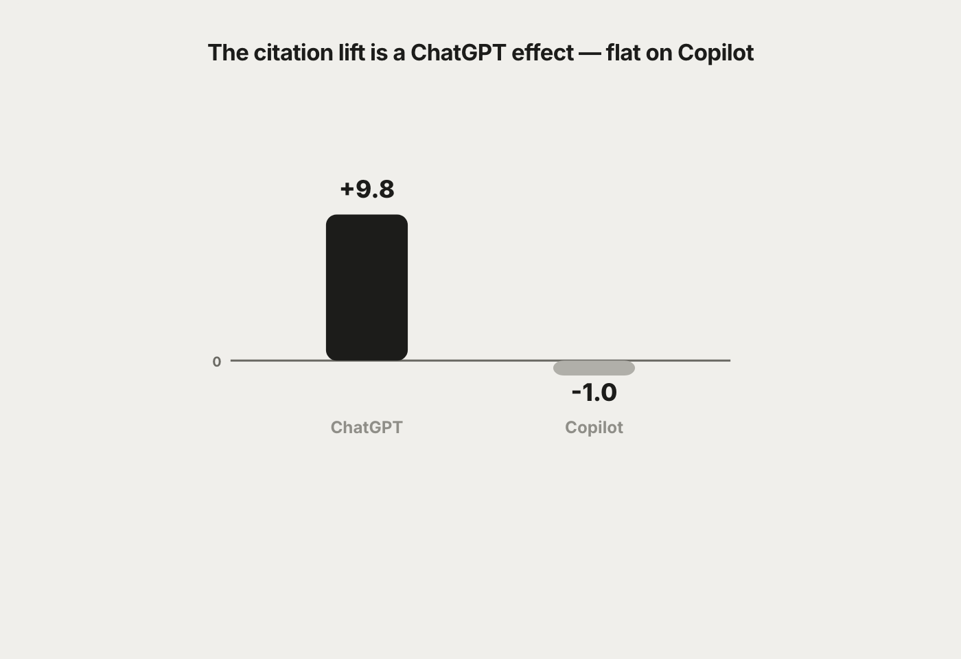 Column chart of sentiment lift in points. ChatGPT +9.8, Copilot −1.0, from a zero baseline — the citation lift is a ChatGPT effect and flat on Copilot.